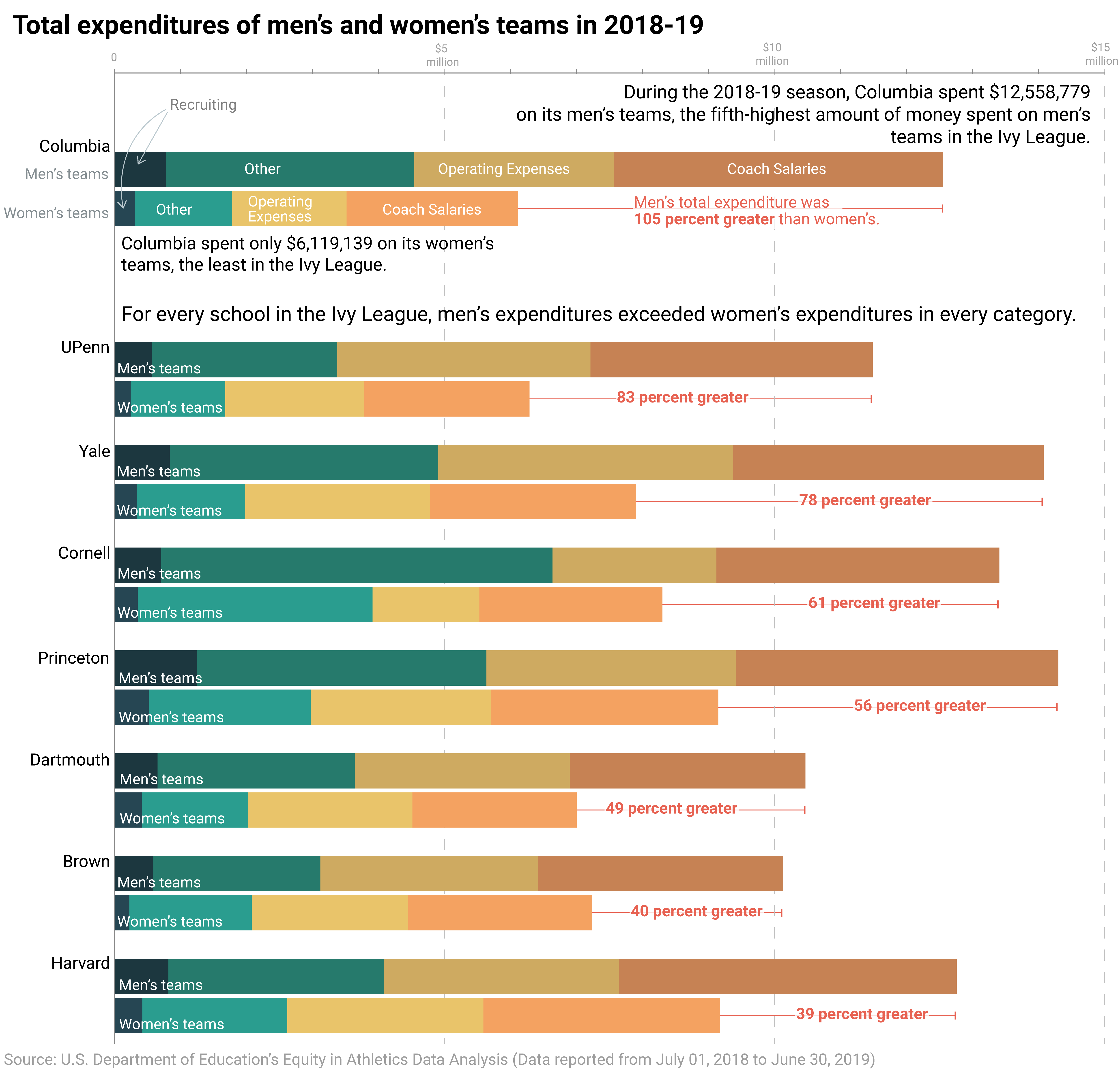 A stacked bar graph depicting disparity in Men's and Women's team expenses at every Ivy League school